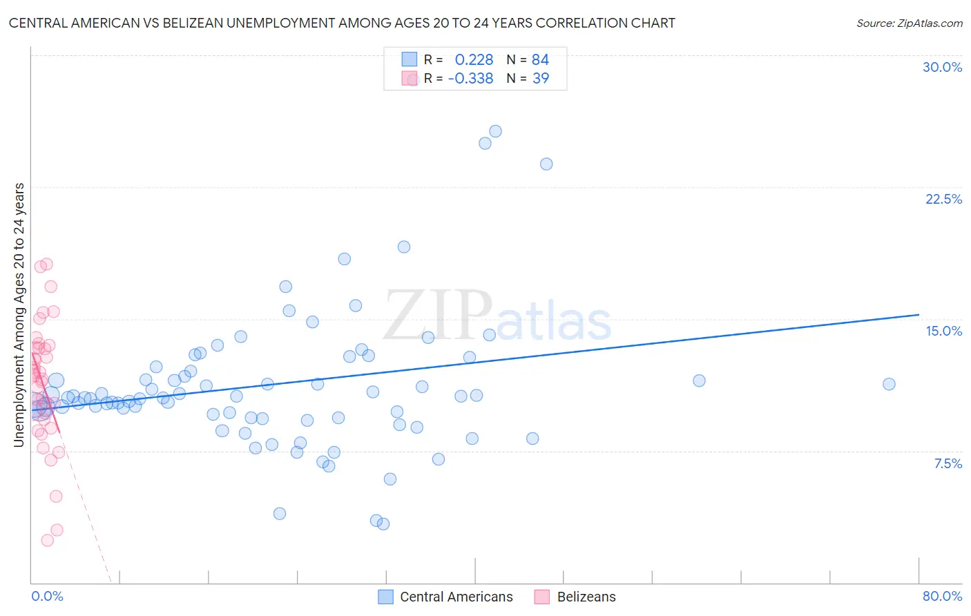 Central American vs Belizean Unemployment Among Ages 20 to 24 years