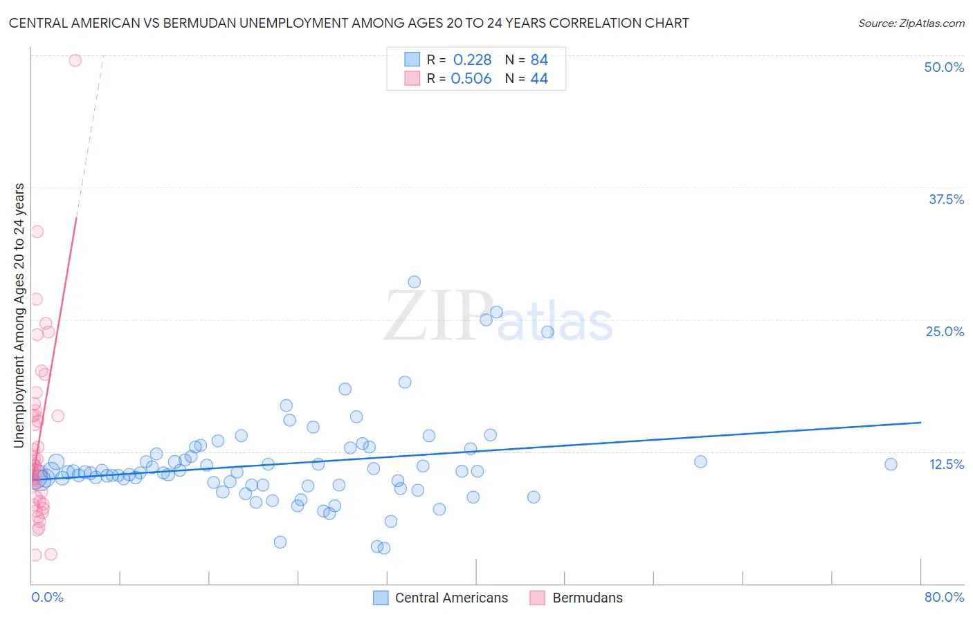 Central American vs Bermudan Unemployment Among Ages 20 to 24 years