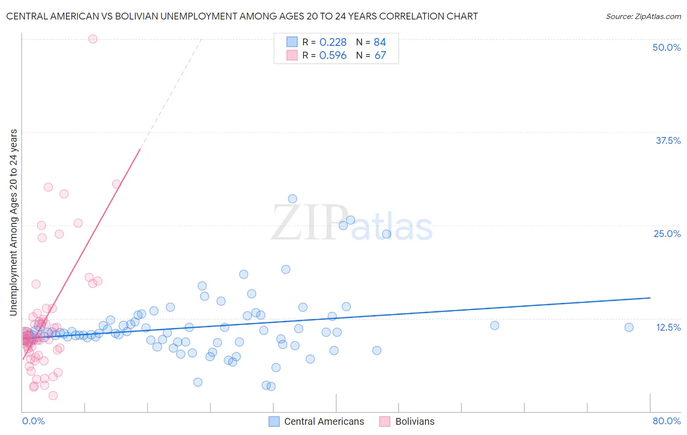 Central American vs Bolivian Unemployment Among Ages 20 to 24 years