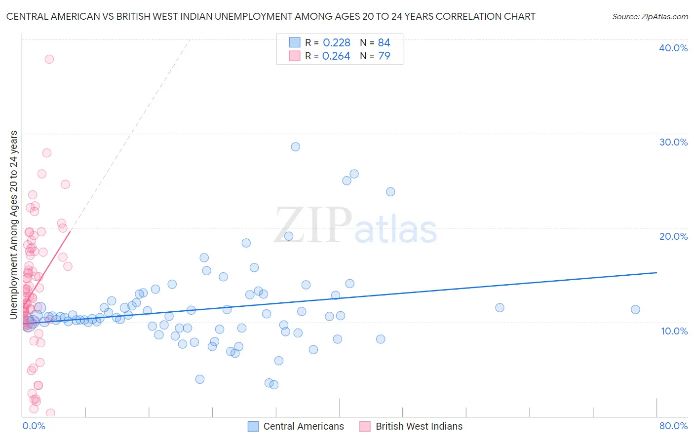 Central American vs British West Indian Unemployment Among Ages 20 to 24 years