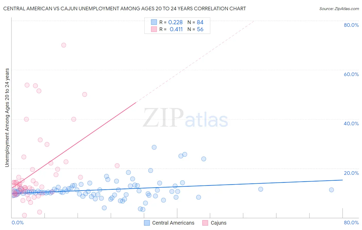 Central American vs Cajun Unemployment Among Ages 20 to 24 years