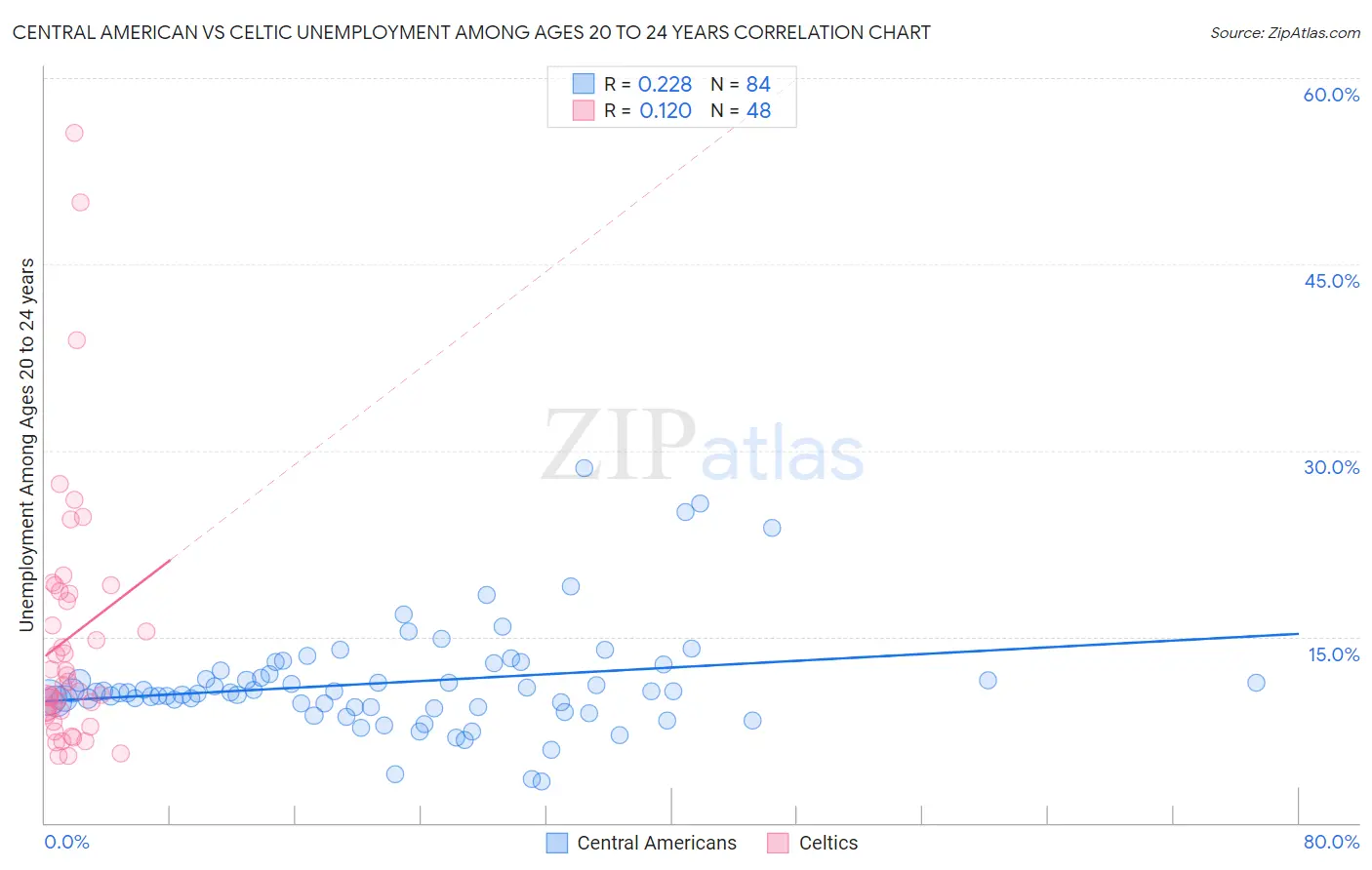 Central American vs Celtic Unemployment Among Ages 20 to 24 years