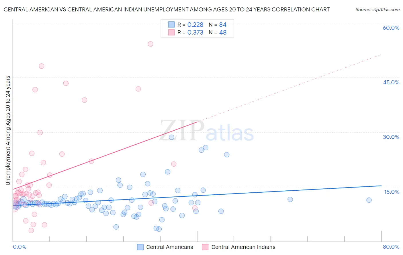 Central American vs Central American Indian Unemployment Among Ages 20 to 24 years