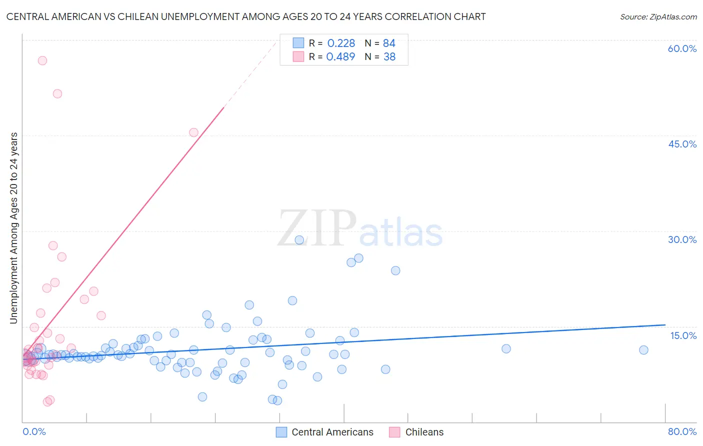 Central American vs Chilean Unemployment Among Ages 20 to 24 years