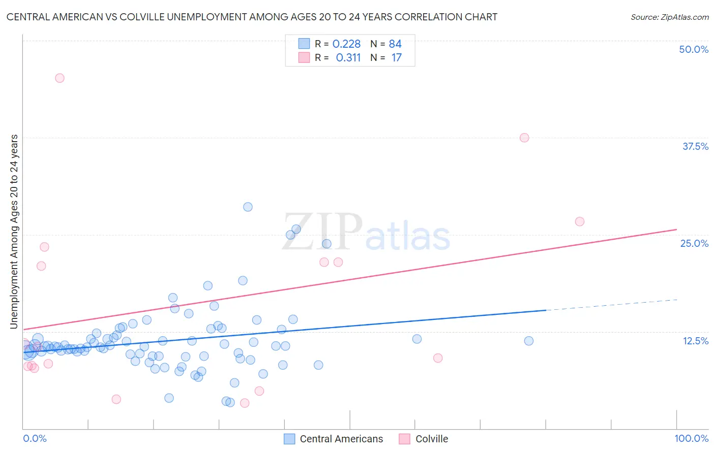 Central American vs Colville Unemployment Among Ages 20 to 24 years