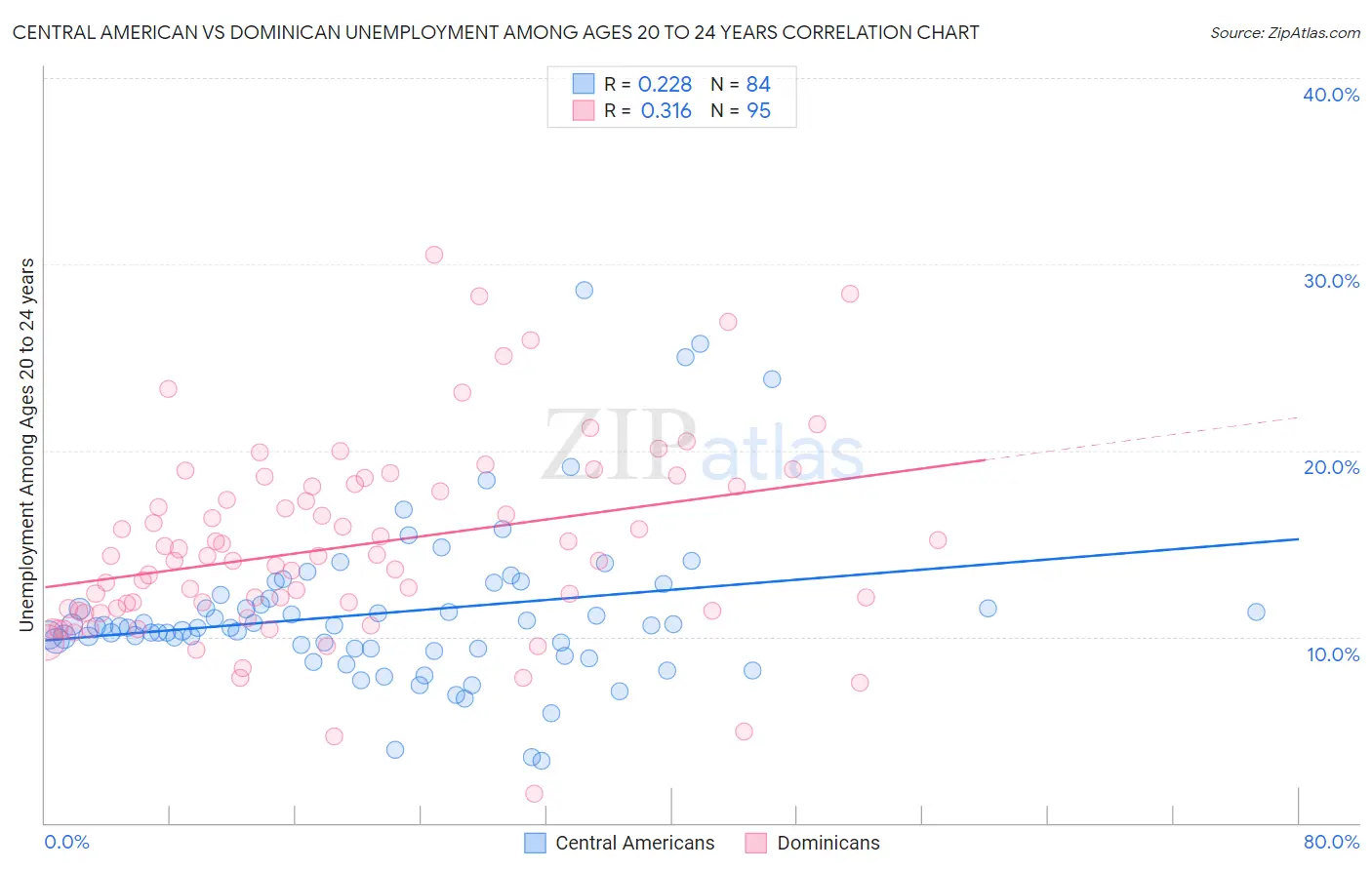 Central American vs Dominican Unemployment Among Ages 20 to 24 years