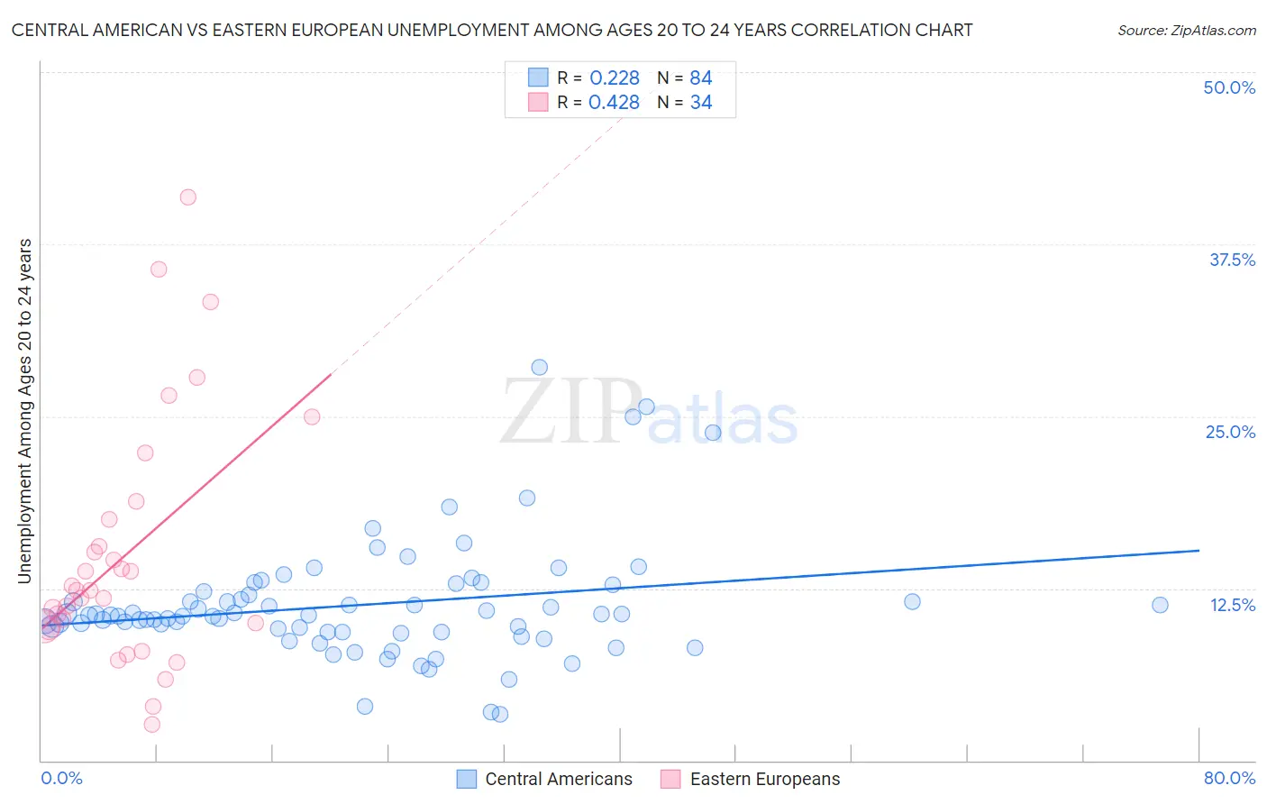 Central American vs Eastern European Unemployment Among Ages 20 to 24 years