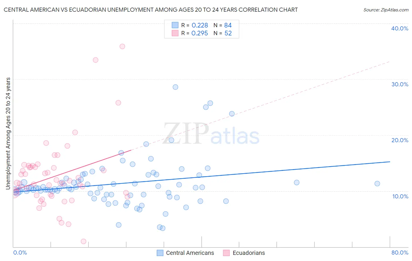 Central American vs Ecuadorian Unemployment Among Ages 20 to 24 years