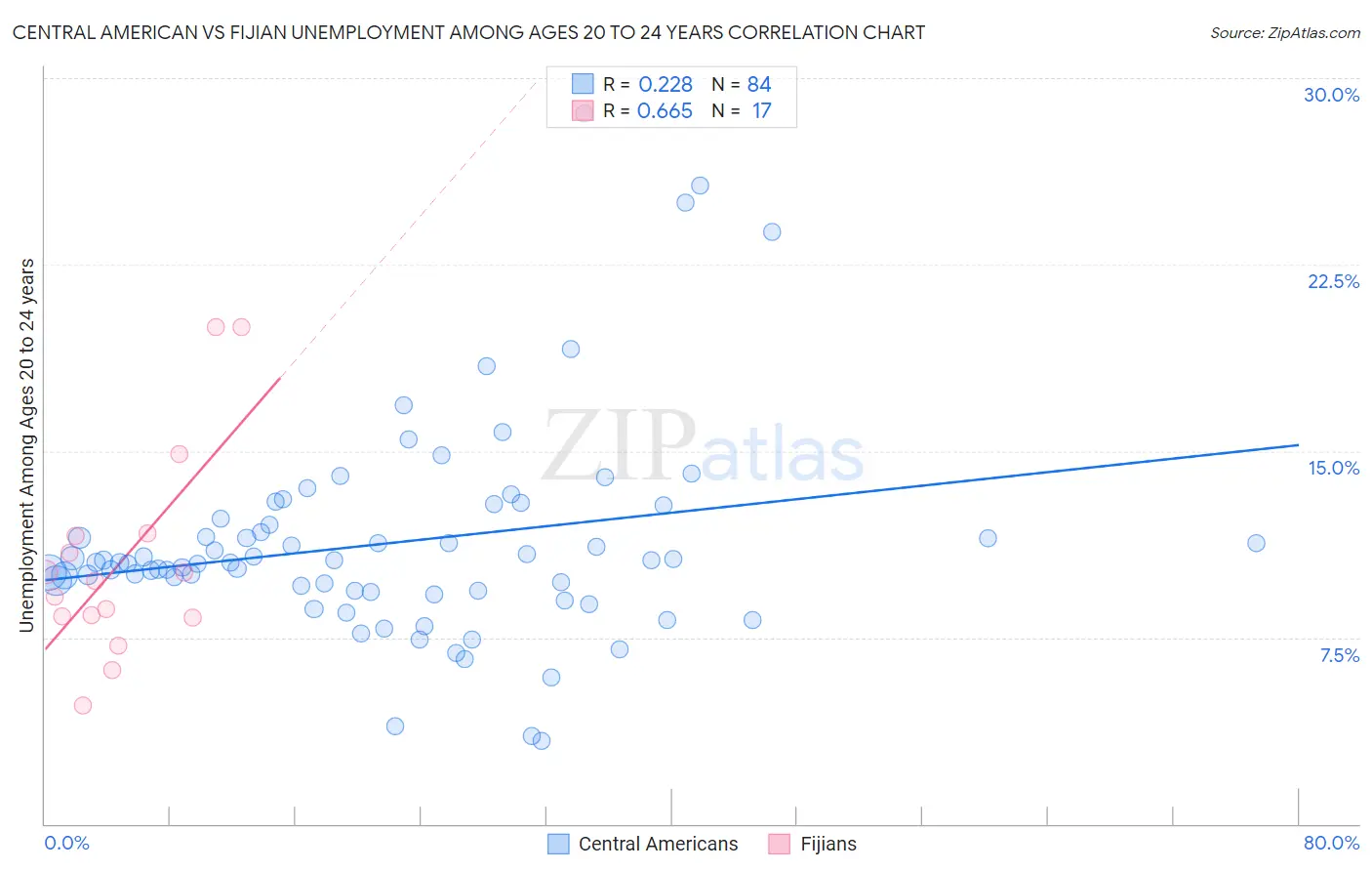 Central American vs Fijian Unemployment Among Ages 20 to 24 years