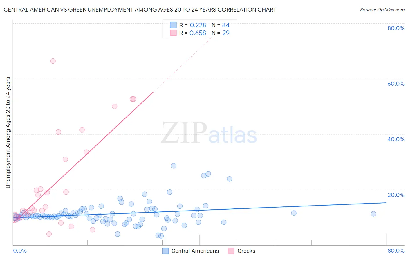 Central American vs Greek Unemployment Among Ages 20 to 24 years