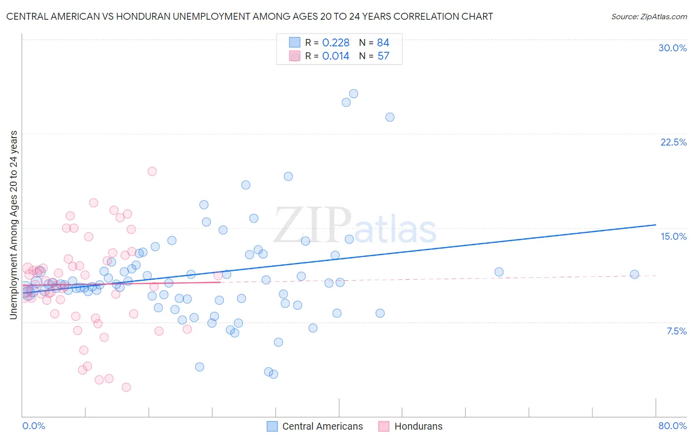 Central American vs Honduran Unemployment Among Ages 20 to 24 years