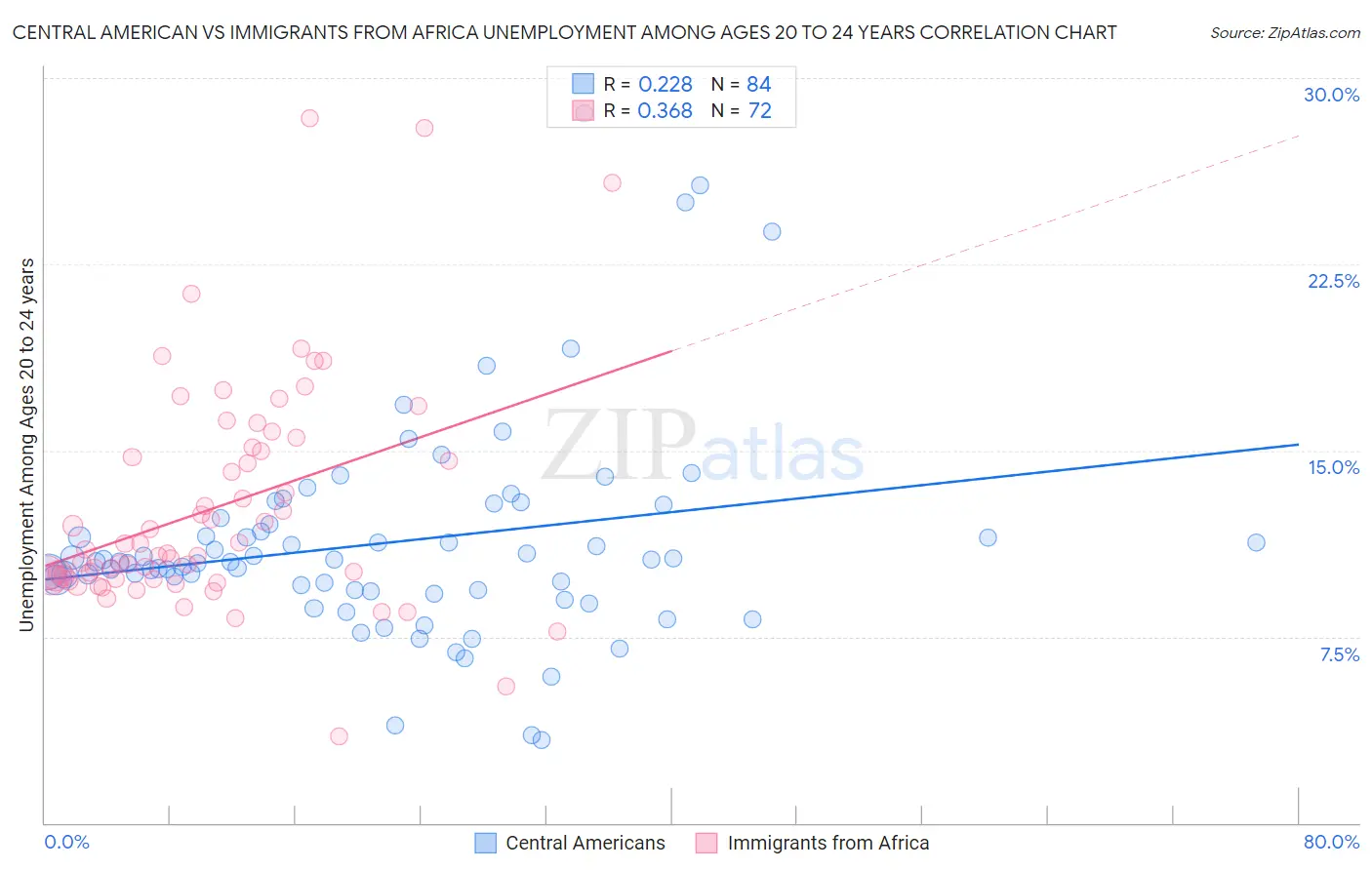 Central American vs Immigrants from Africa Unemployment Among Ages 20 to 24 years