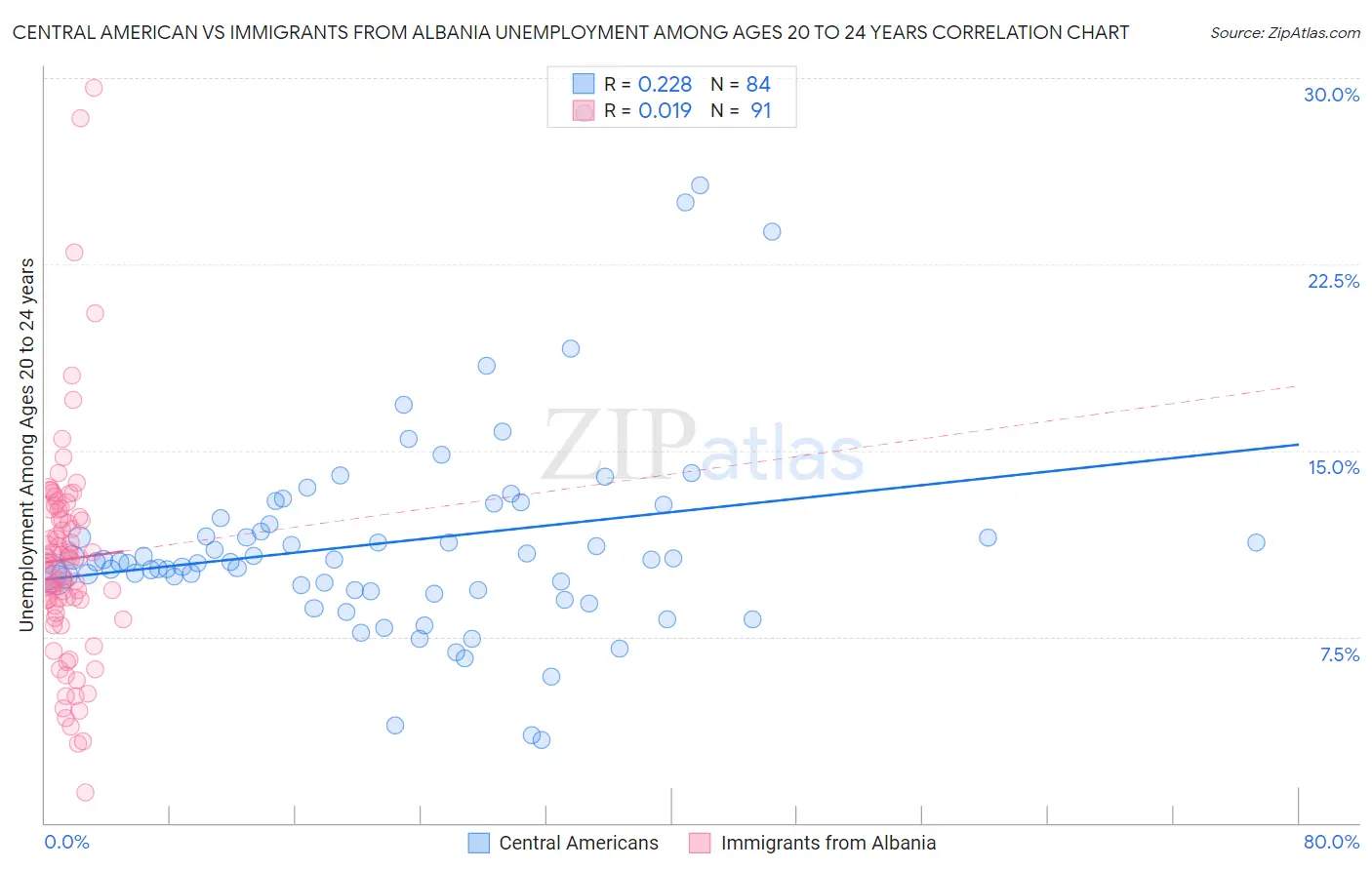 Central American vs Immigrants from Albania Unemployment Among Ages 20 to 24 years
