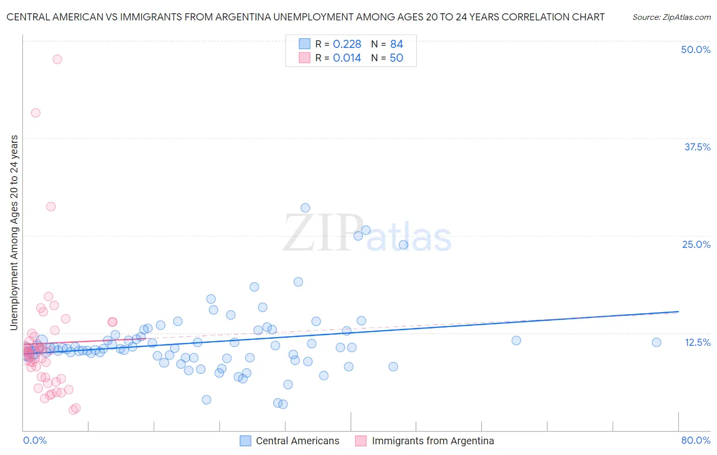 Central American vs Immigrants from Argentina Unemployment Among Ages 20 to 24 years