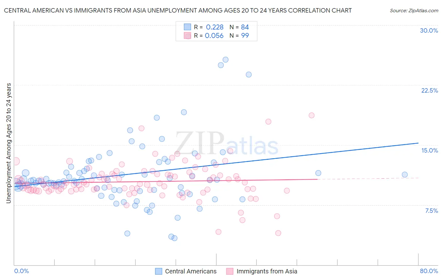 Central American vs Immigrants from Asia Unemployment Among Ages 20 to 24 years