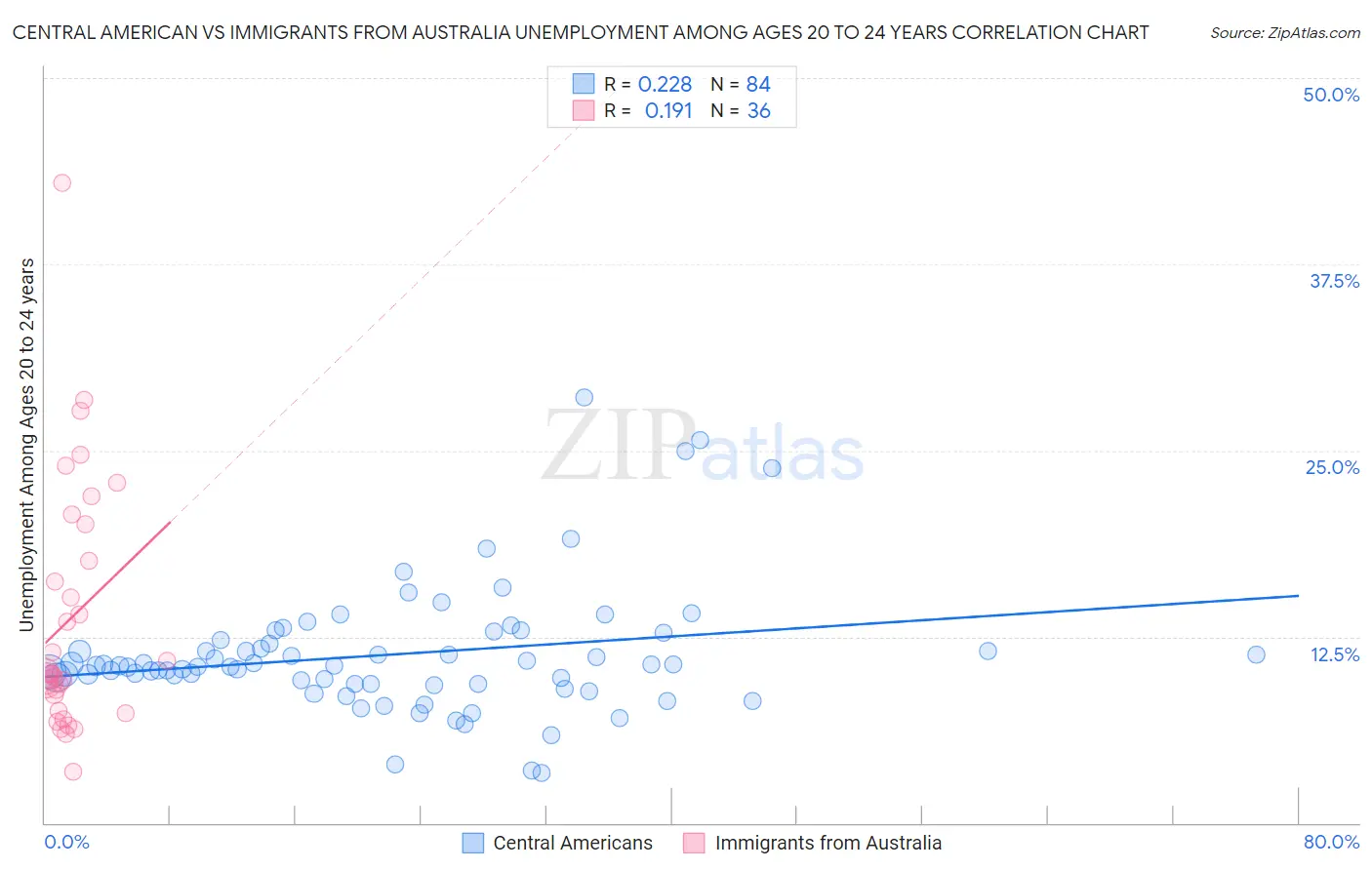 Central American vs Immigrants from Australia Unemployment Among Ages 20 to 24 years
