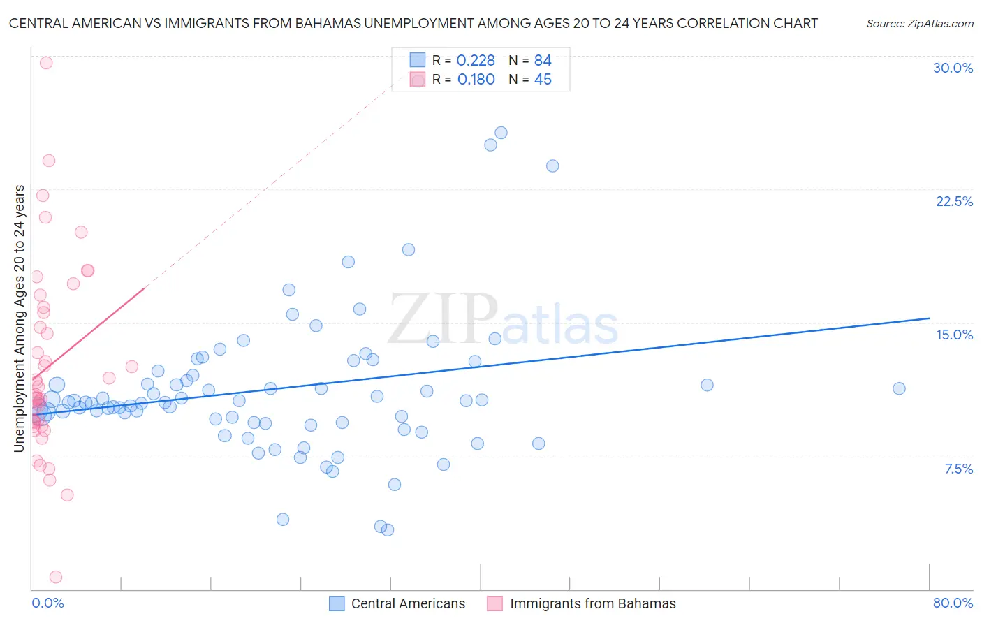 Central American vs Immigrants from Bahamas Unemployment Among Ages 20 to 24 years