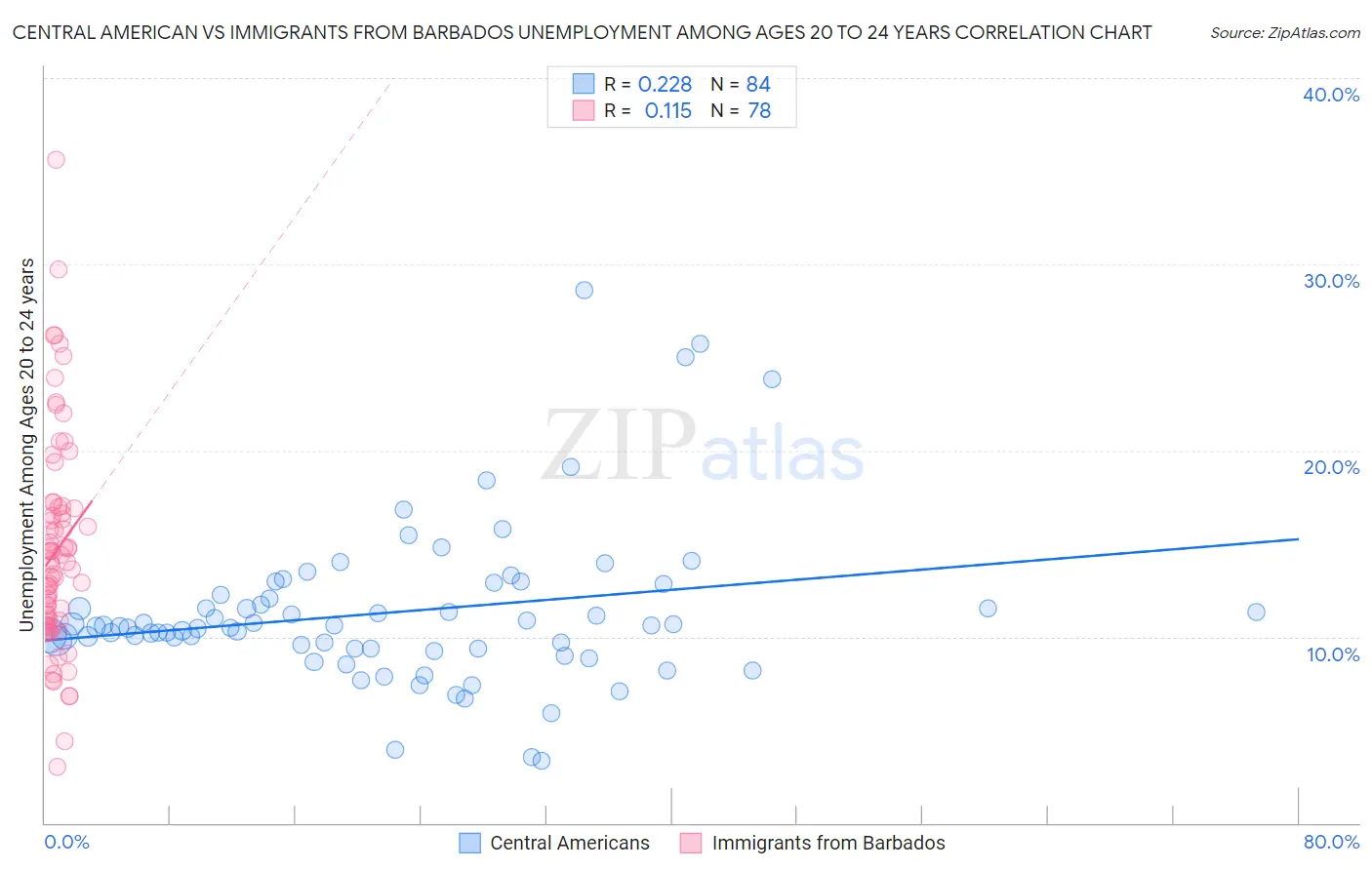 Central American vs Immigrants from Barbados Unemployment Among Ages 20 to 24 years