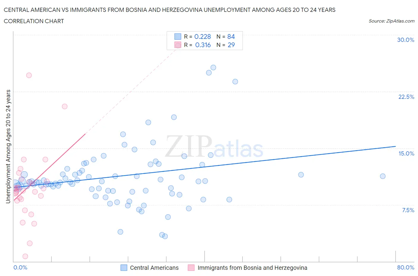 Central American vs Immigrants from Bosnia and Herzegovina Unemployment Among Ages 20 to 24 years