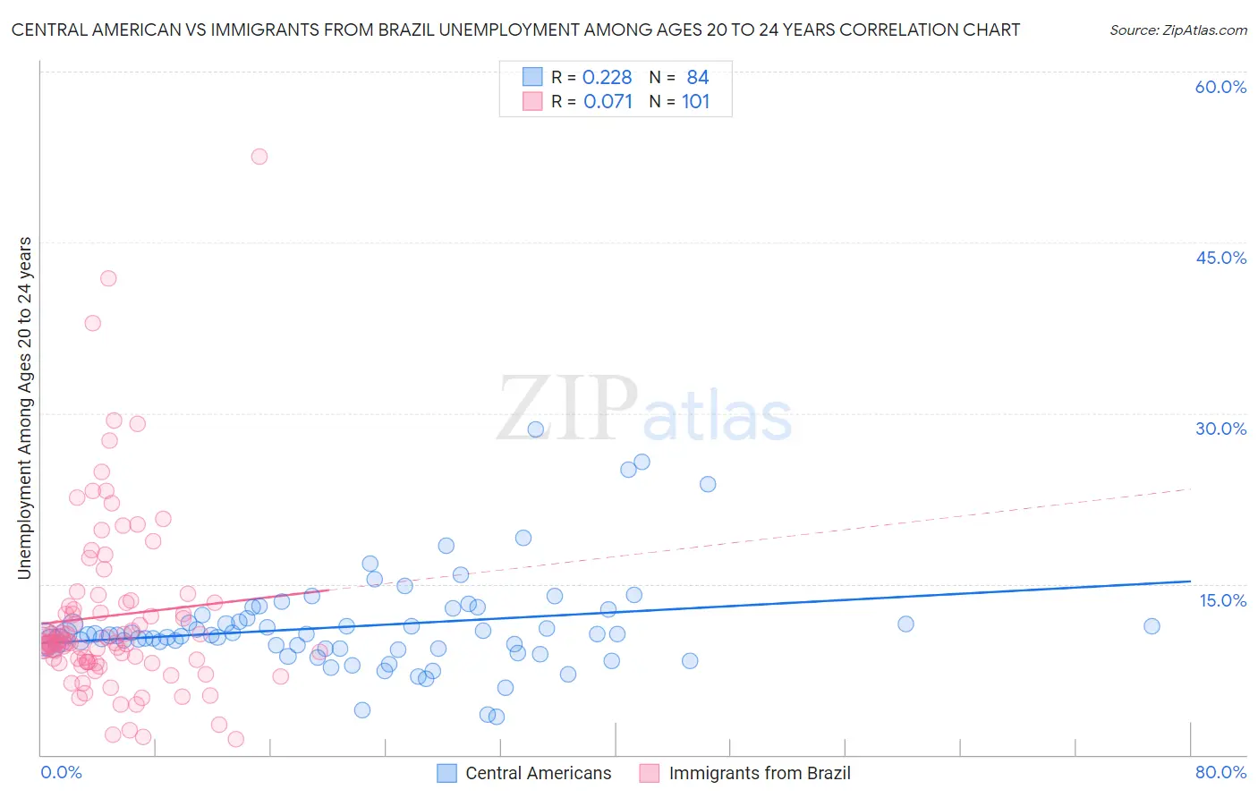 Central American vs Immigrants from Brazil Unemployment Among Ages 20 to 24 years