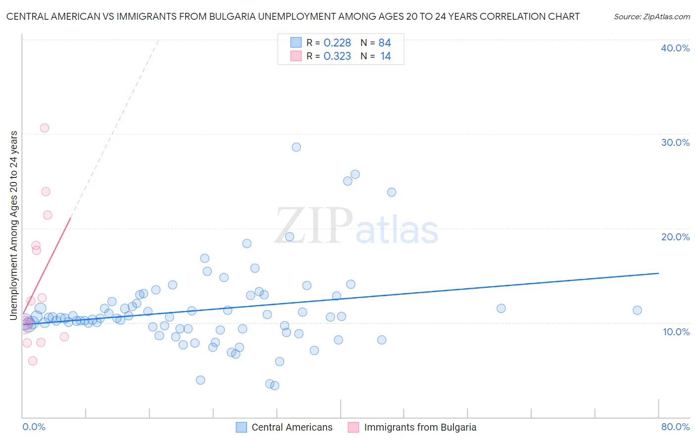 Central American vs Immigrants from Bulgaria Unemployment Among Ages 20 to 24 years