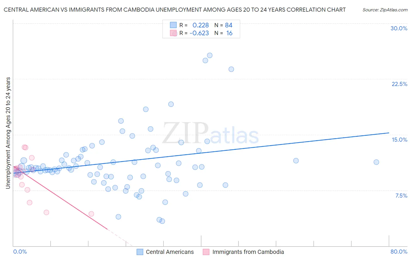 Central American vs Immigrants from Cambodia Unemployment Among Ages 20 to 24 years