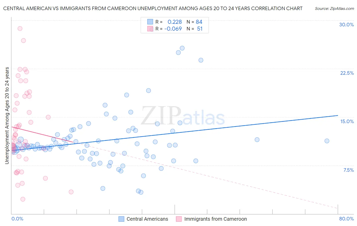 Central American vs Immigrants from Cameroon Unemployment Among Ages 20 to 24 years