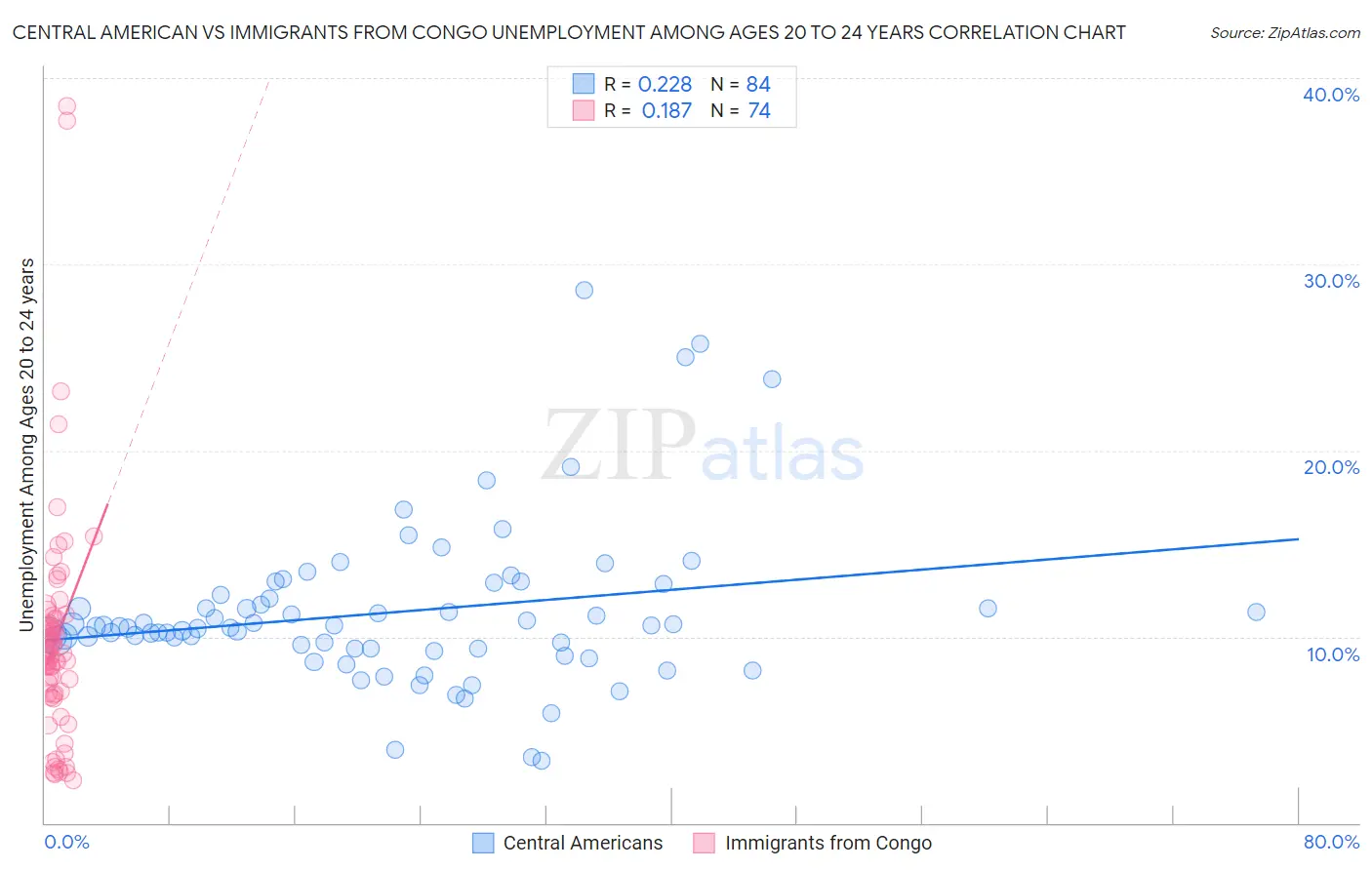 Central American vs Immigrants from Congo Unemployment Among Ages 20 to 24 years