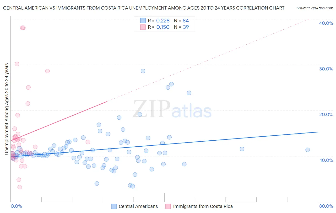 Central American vs Immigrants from Costa Rica Unemployment Among Ages 20 to 24 years