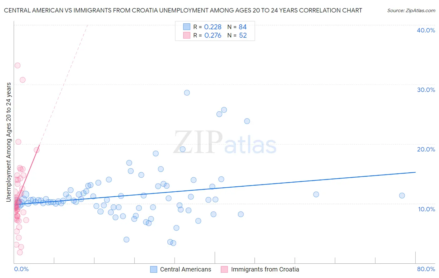 Central American vs Immigrants from Croatia Unemployment Among Ages 20 to 24 years
