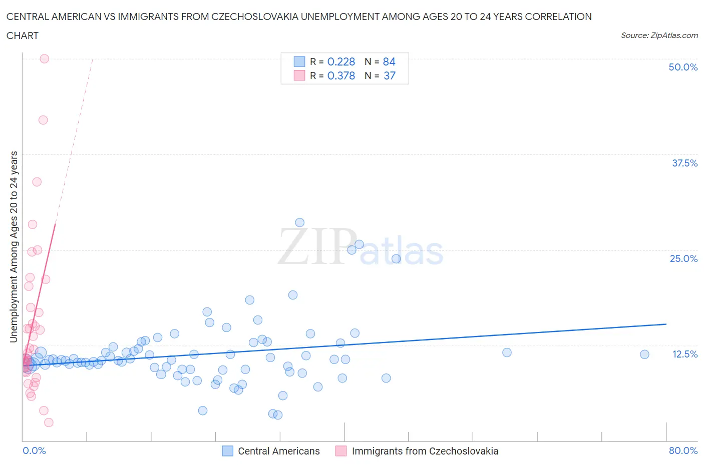 Central American vs Immigrants from Czechoslovakia Unemployment Among Ages 20 to 24 years