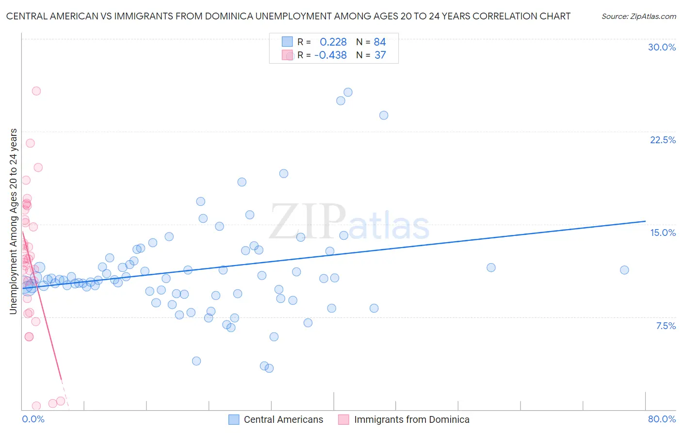 Central American vs Immigrants from Dominica Unemployment Among Ages 20 to 24 years