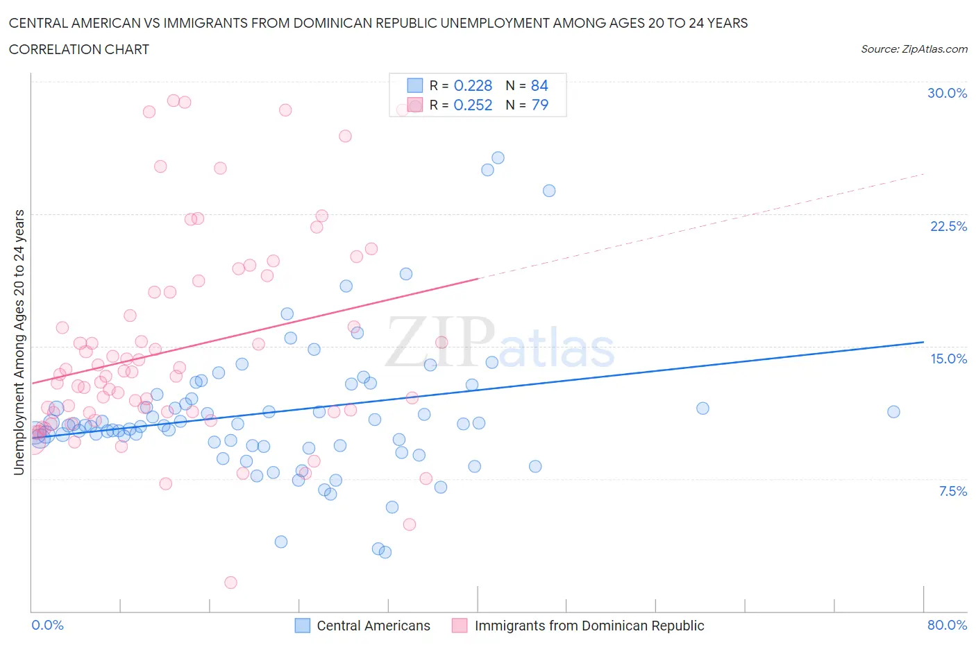 Central American vs Immigrants from Dominican Republic Unemployment Among Ages 20 to 24 years