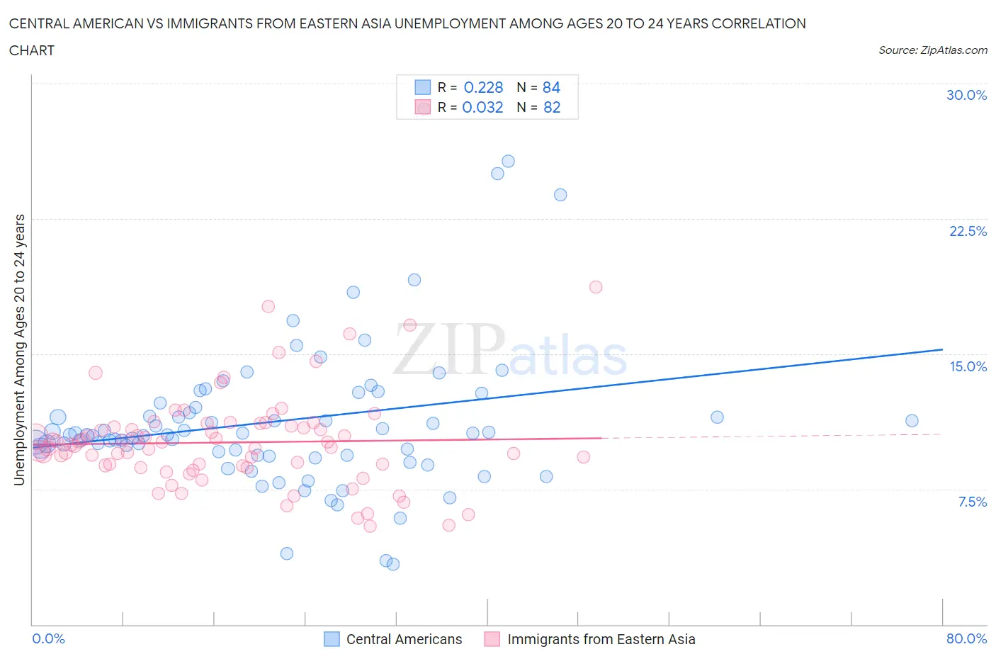 Central American vs Immigrants from Eastern Asia Unemployment Among Ages 20 to 24 years