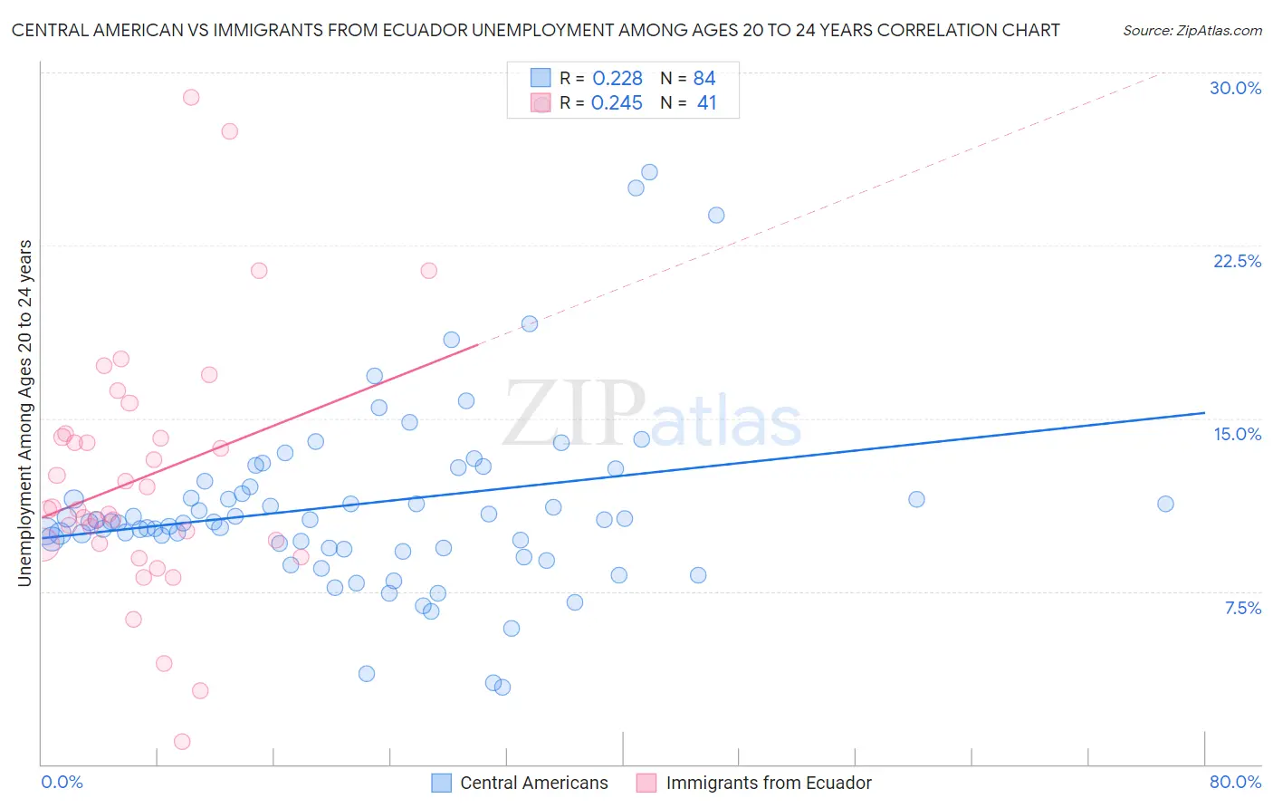 Central American vs Immigrants from Ecuador Unemployment Among Ages 20 to 24 years