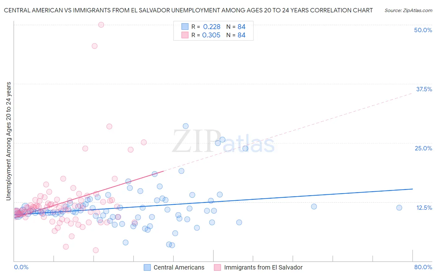 Central American vs Immigrants from El Salvador Unemployment Among Ages 20 to 24 years