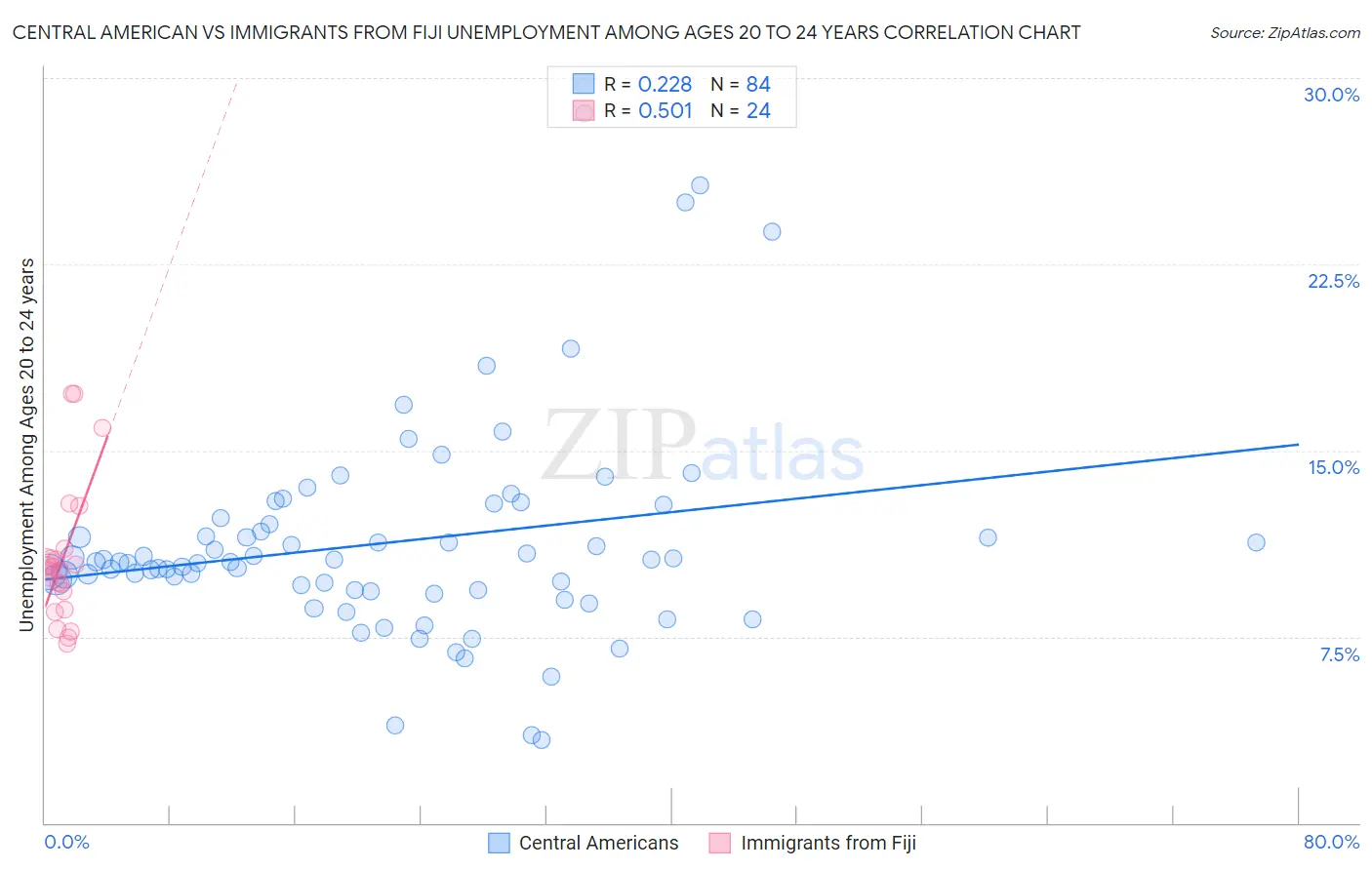 Central American vs Immigrants from Fiji Unemployment Among Ages 20 to 24 years