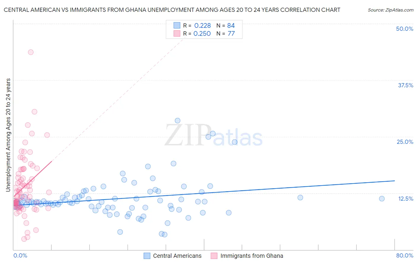 Central American vs Immigrants from Ghana Unemployment Among Ages 20 to 24 years