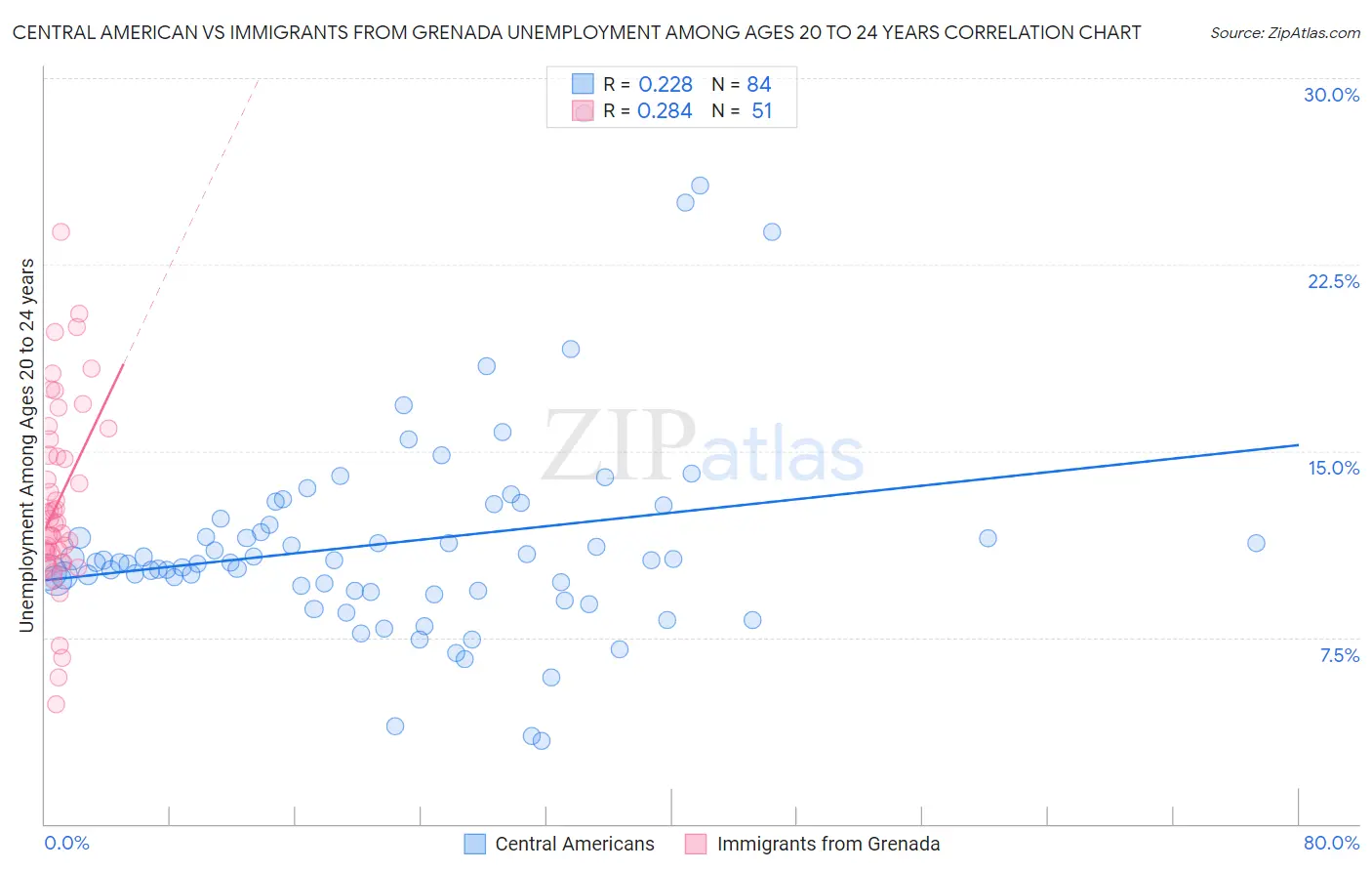 Central American vs Immigrants from Grenada Unemployment Among Ages 20 to 24 years