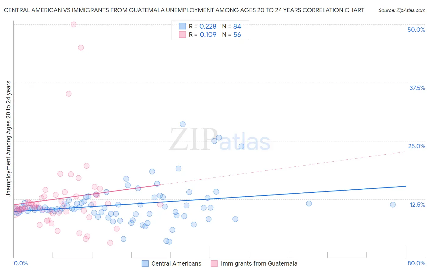 Central American vs Immigrants from Guatemala Unemployment Among Ages 20 to 24 years