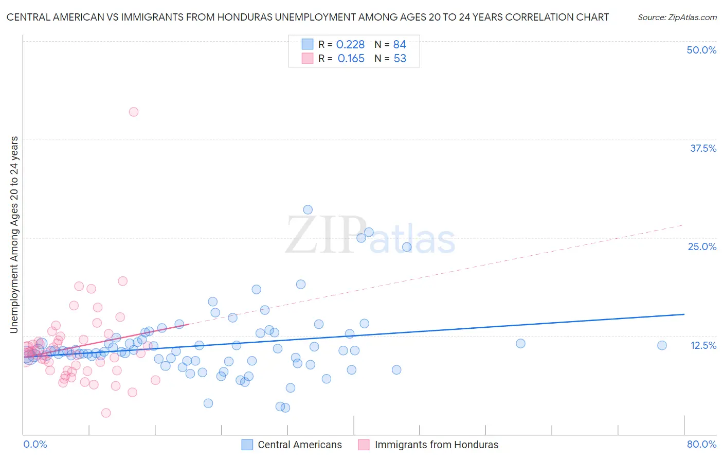 Central American vs Immigrants from Honduras Unemployment Among Ages 20 to 24 years