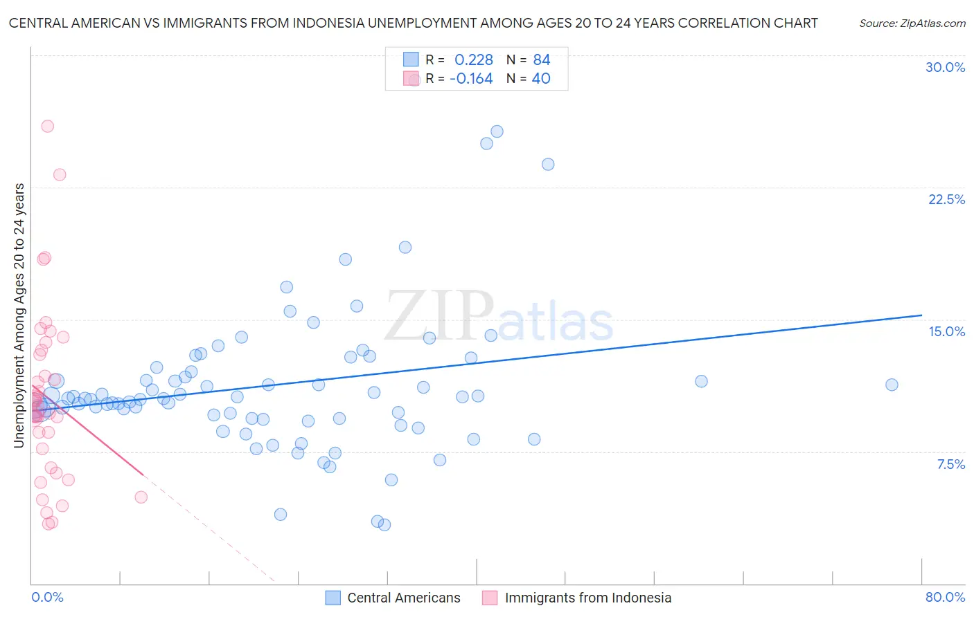 Central American vs Immigrants from Indonesia Unemployment Among Ages 20 to 24 years