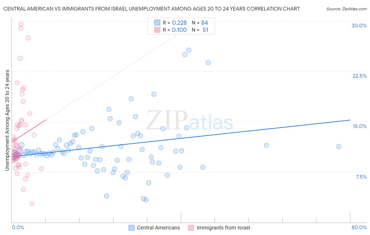 Central American vs Immigrants from Israel Unemployment Among Ages 20 to 24 years