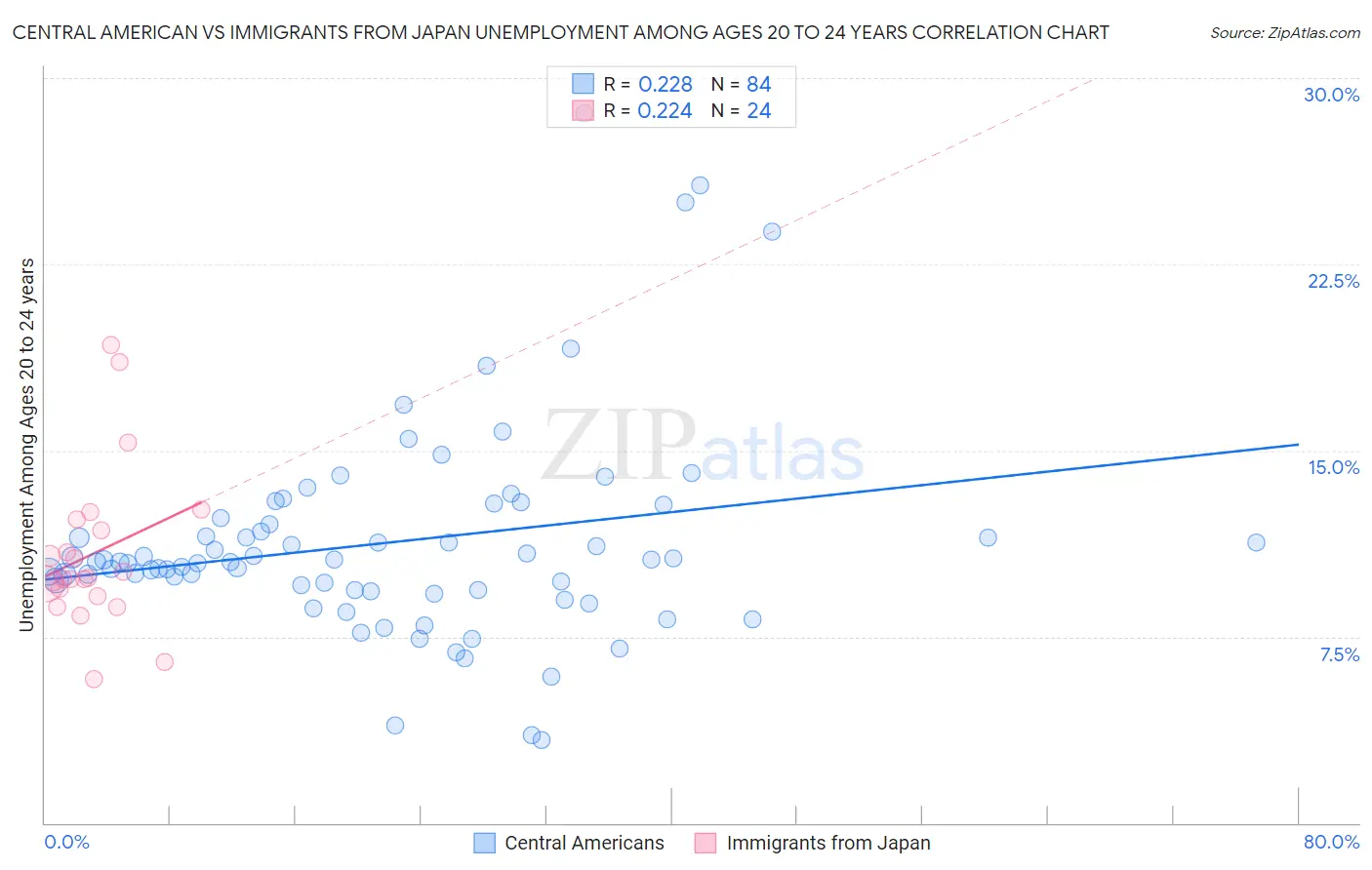 Central American vs Immigrants from Japan Unemployment Among Ages 20 to 24 years