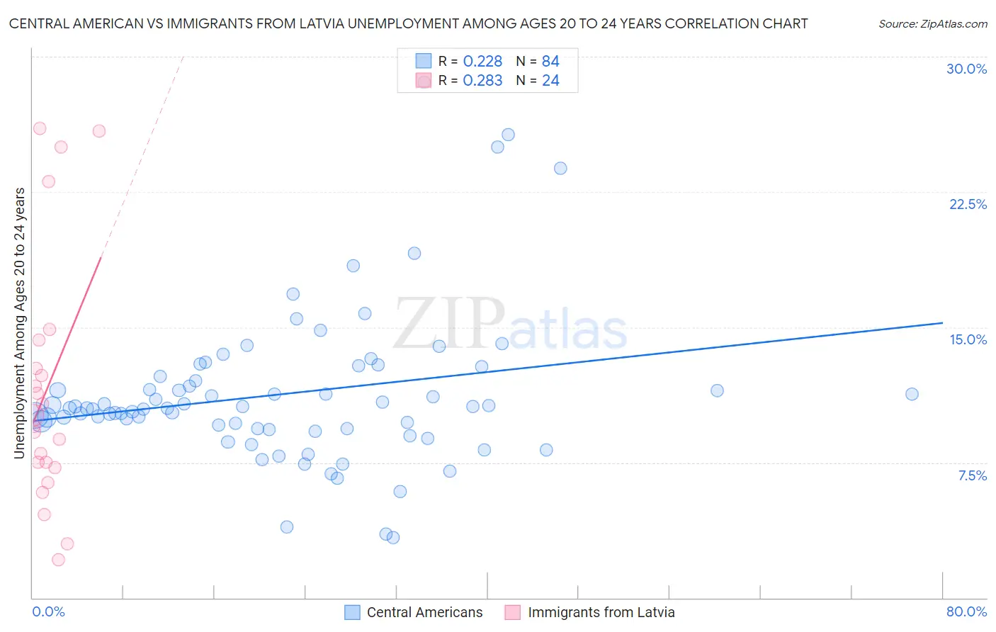 Central American vs Immigrants from Latvia Unemployment Among Ages 20 to 24 years