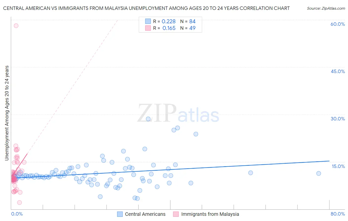 Central American vs Immigrants from Malaysia Unemployment Among Ages 20 to 24 years