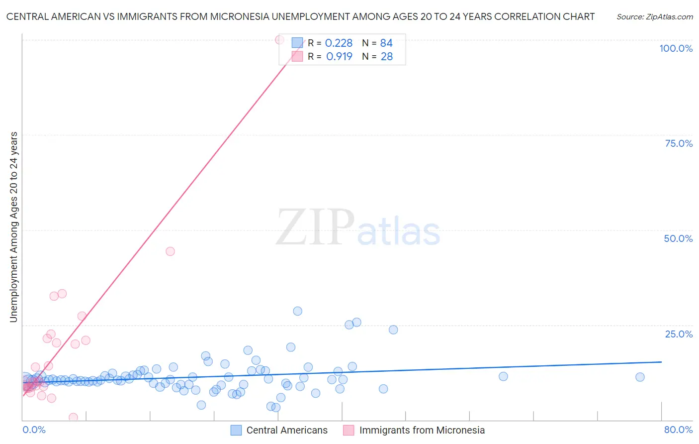 Central American vs Immigrants from Micronesia Unemployment Among Ages 20 to 24 years