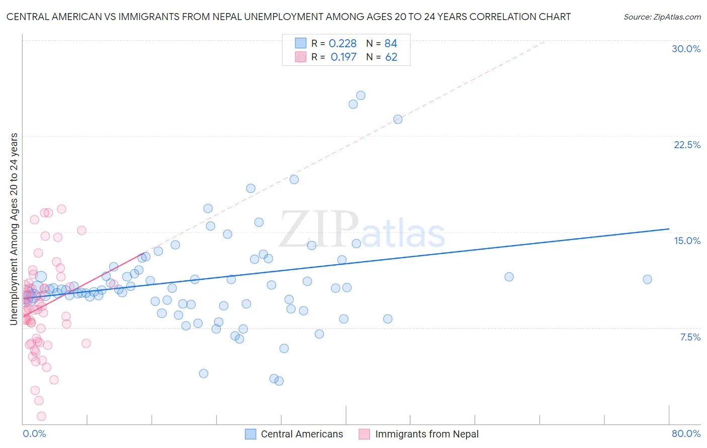 Central American vs Immigrants from Nepal Unemployment Among Ages 20 to 24 years
