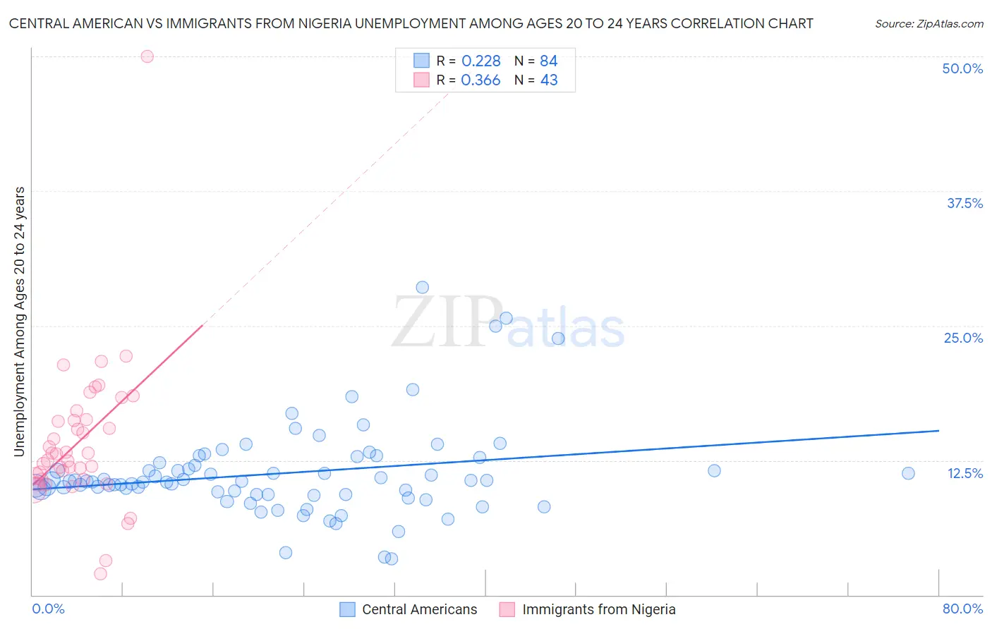 Central American vs Immigrants from Nigeria Unemployment Among Ages 20 to 24 years