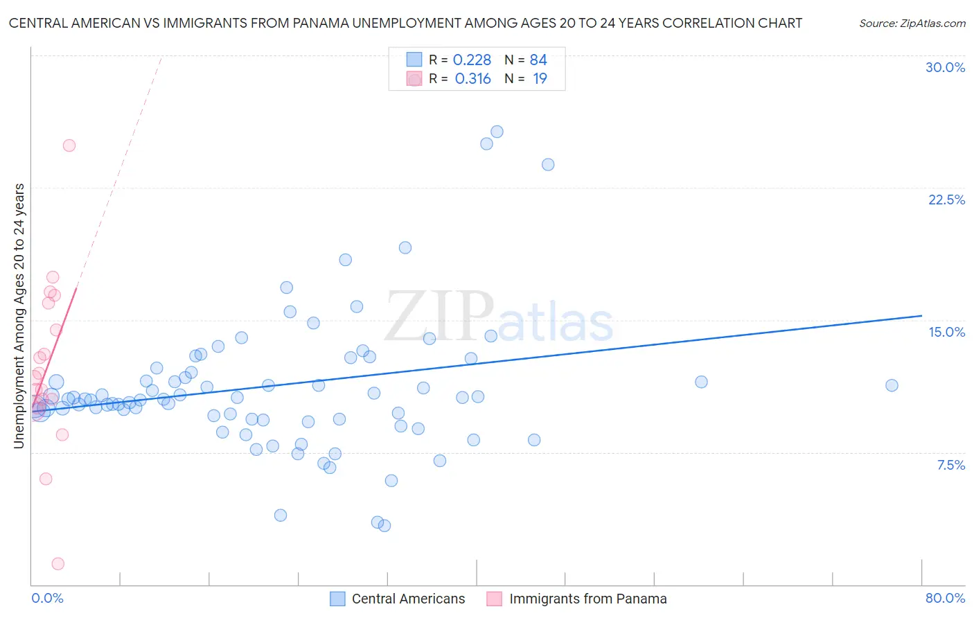 Central American vs Immigrants from Panama Unemployment Among Ages 20 to 24 years